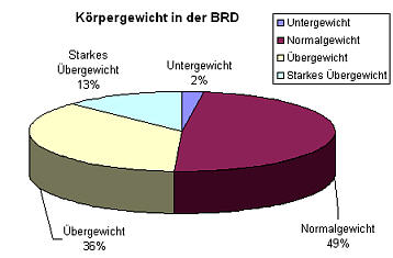 bergewichtige in der BRD